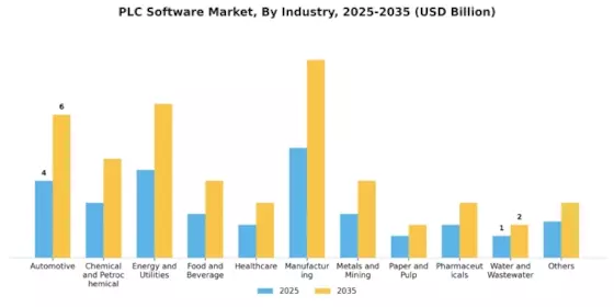 PLC Software Market Segment Image 2