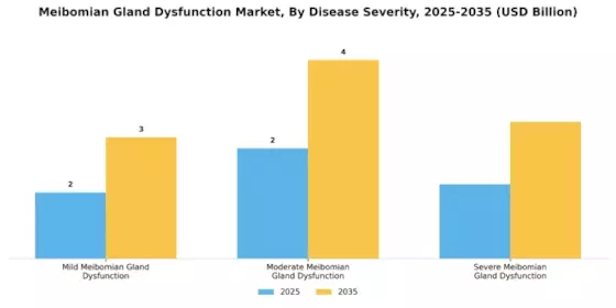 Meibomian Gland Dysfunction Market Segment Image 1