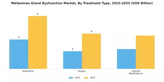 Meibomian Gland Dysfunction Market Segment Image 2