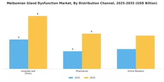 Meibomian Gland Dysfunction Market Segment Image 3