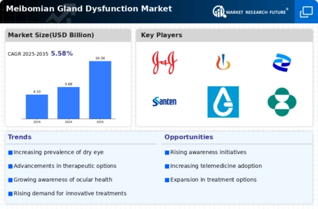 Meibomian Gland Dysfunction Market Infographic