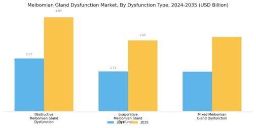 Meibomian Gland Dysfunction Market Segment Image 0