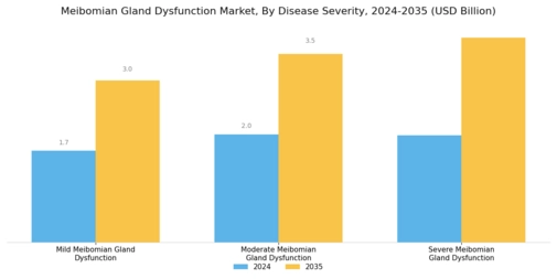 Meibomian Gland Dysfunction Market Segment Image 1