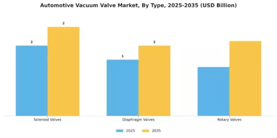 Automotive Vacuum Valve Market Segment Image 0