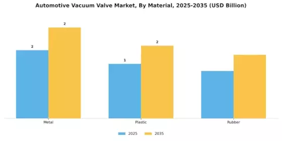 Automotive Vacuum Valve Market Segment Image 2