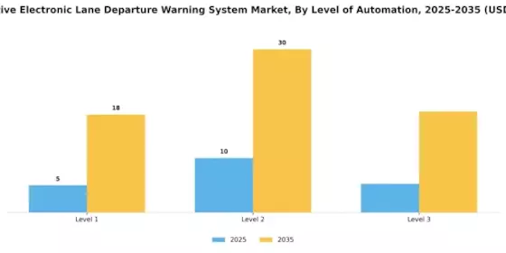 Automotive Electronic Lane Departure Warning System Market Segment Image 1