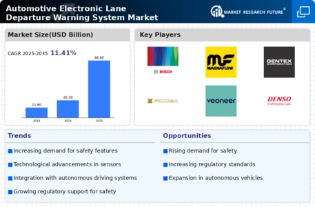 Automotive Electronic Lane Departure Warning System Market Infographic