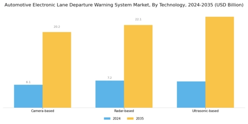 Automotive Electronic Lane Departure Warning System Market Segment Image 2