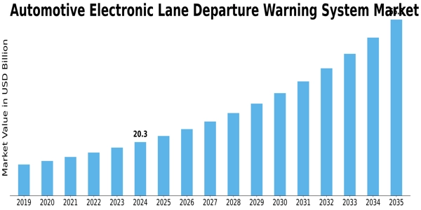 Automotive Electronic Lane Departure Warning System Market Size