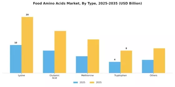 Food Amino Acids Market Segment Image 0