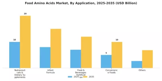 Food Amino Acids Market Segment Image 2