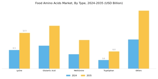 Food Amino Acids Market Segment Image 0