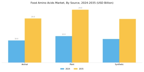 Food Amino Acids Market Segment Image 1