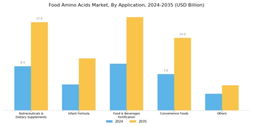Food Amino Acids Market Segment Image 2