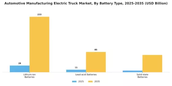 Automotive Manufacturing Electric Truck Market Segment Image 3