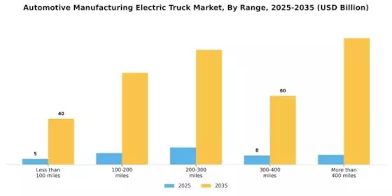 Automotive Manufacturing Electric Truck Market Segment Image 4