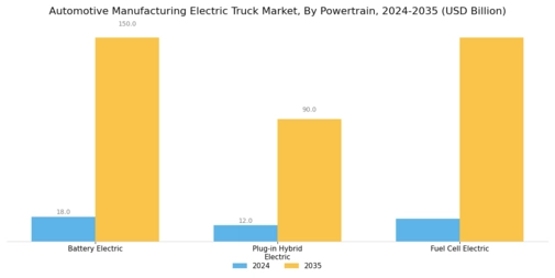 Automotive Manufacturing Electric Truck Market Segment Image 1