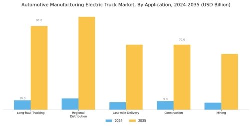 Automotive Manufacturing Electric Truck Market Segment Image 2