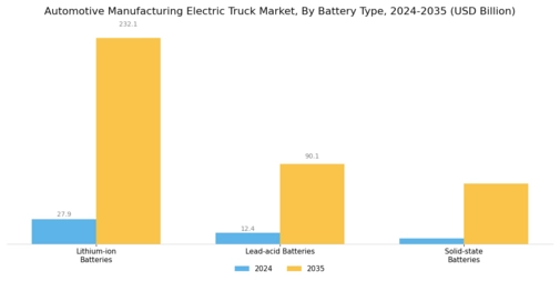 Automotive Manufacturing Electric Truck Market Segment Image 3
