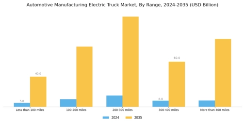 Automotive Manufacturing Electric Truck Market Segment Image 4