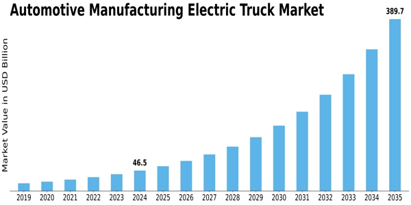 Automotive Manufacturing Electric Truck Market Size