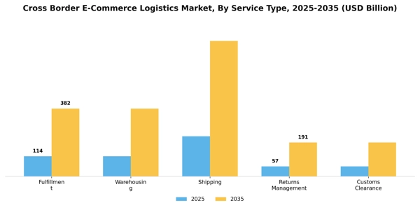 Cross Border E-Commerce Logistics Market Segment Image 1