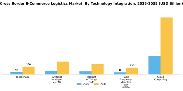 Cross Border E-Commerce Logistics Market Segment Image 3