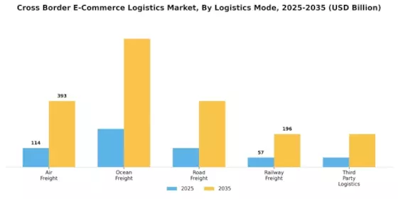 Cross Border E-Commerce Logistics Market Segment Image 0