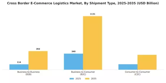 Cross Border E-Commerce Logistics Market Segment Image 2