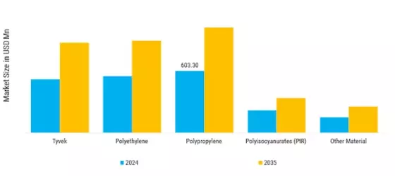 House Wraps Market Segment Image 3