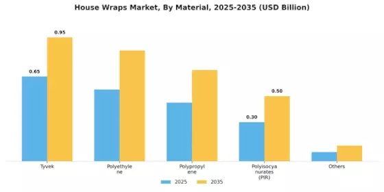 House Wraps Market Segment Image 0