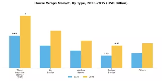 House Wraps Market Segment Image 1