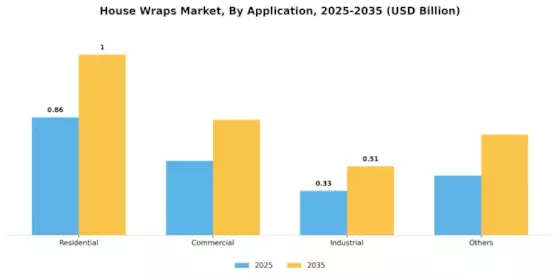 House Wraps Market Segment Image 2