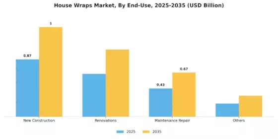House Wraps Market Segment Image 4