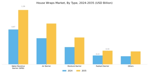 House Wraps Market Segment Image 1