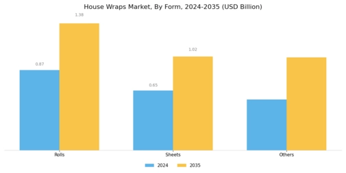 House Wraps Market Segment Image 3