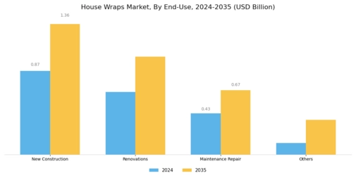 House Wraps Market Segment Image 4