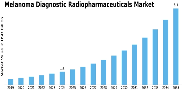 Melanoma Diagnostic Radiopharmaceuticals Market Size