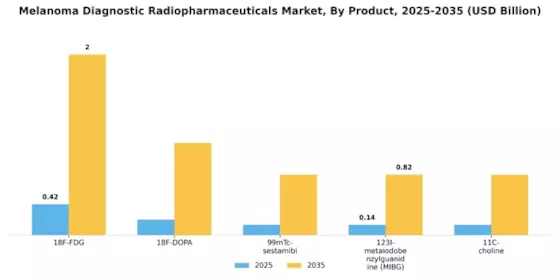 Melanoma Diagnostic Radiopharmaceuticals Market Segment Image 0