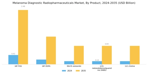 Melanoma Diagnostic Radiopharmaceuticals Market Segment Image 0