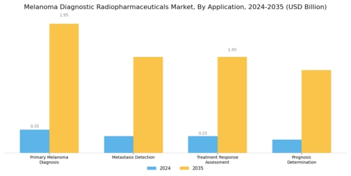 Melanoma Diagnostic Radiopharmaceuticals Market Segment Image 1