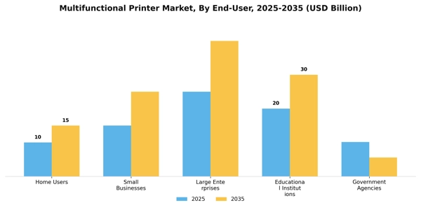 Multifunctional Printer Market Segment Image 1
