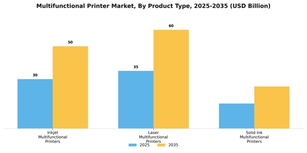 Multifunctional Printer Market Segment Image 3