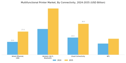 Multifunctional Printer Market Segment Image 3