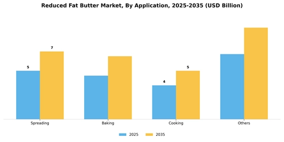 Reduced Fat Butter Market  Segment Image 0
