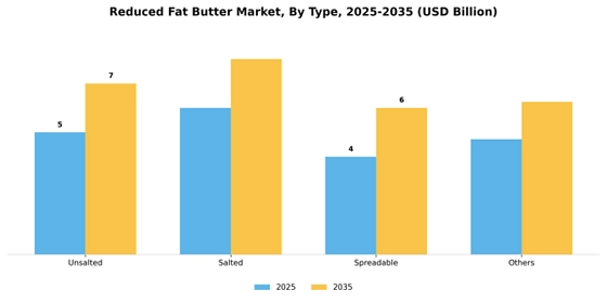 Reduced Fat Butter Market  Segment Image 3