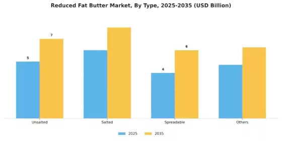 Reduced Fat Butter Market  Segment Image 0