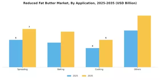 Reduced Fat Butter Market  Segment Image 1