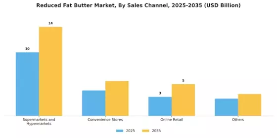 Reduced Fat Butter Market  Segment Image 2