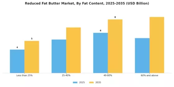 Reduced Fat Butter Market  Segment Image 3